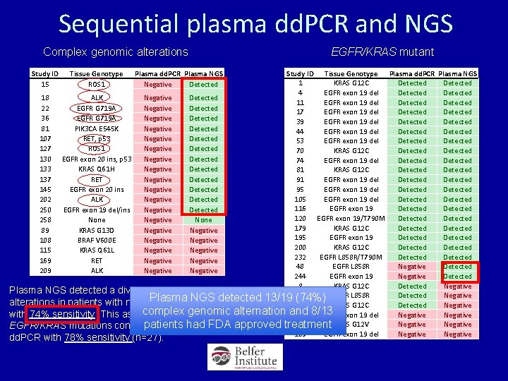 Sequential plasma dd. PCR and NGS Complex genomic alterations EGFR/KRAS mutant Study ID Tissue