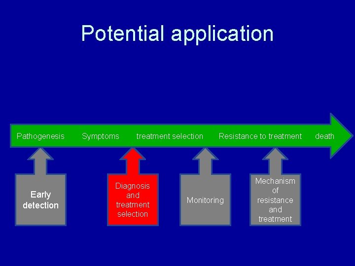 Potential application Pathogenesis Early detection Symptoms treatment selection Diagnosis and treatment selection Resistance to