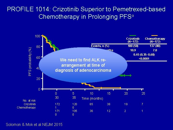 PROFILE 1014: Crizotinib Superior to Pemetrexed-based Chemotherapy in Prolonging PFSa PFS probability (%) 100
