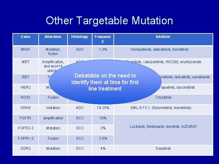 Other Targetable Mutation Gene Alteration Histology Frequenc y BRAF Mutation, fusion ADC 1 -3%