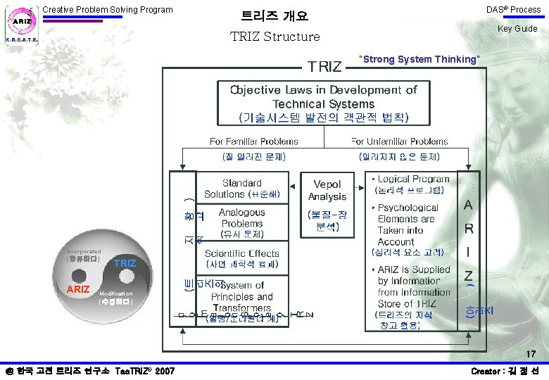 Creative Problem Solving Program DAS® Process 트리즈 개요 Key Guide TRIZ Structure “Strong System Creative Problem Solving Program DAS® Process 트리즈 개요 Key Guide TRIZ Structure “Strong System