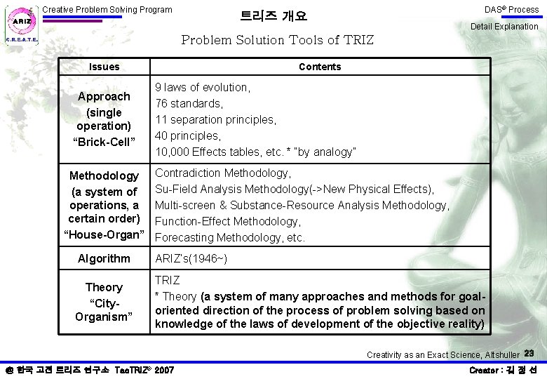 Creative Problem Solving Program DAS® Process 트리즈 개요 Detail Explanation Problem Solution Tools of Creative Problem Solving Program DAS® Process 트리즈 개요 Detail Explanation Problem Solution Tools of