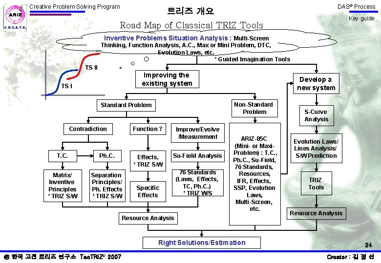 Creative Problem Solving Program DAS® Process 트리즈 개요 Key guide Road Map of Classical Creative Problem Solving Program DAS® Process 트리즈 개요 Key guide Road Map of Classical