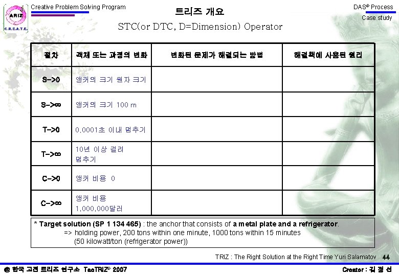 Creative Problem Solving Program DAS® Process 트리즈 개요 Case study STC(or DTC, D=Dimension) Operator Creative Problem Solving Program DAS® Process 트리즈 개요 Case study STC(or DTC, D=Dimension) Operator