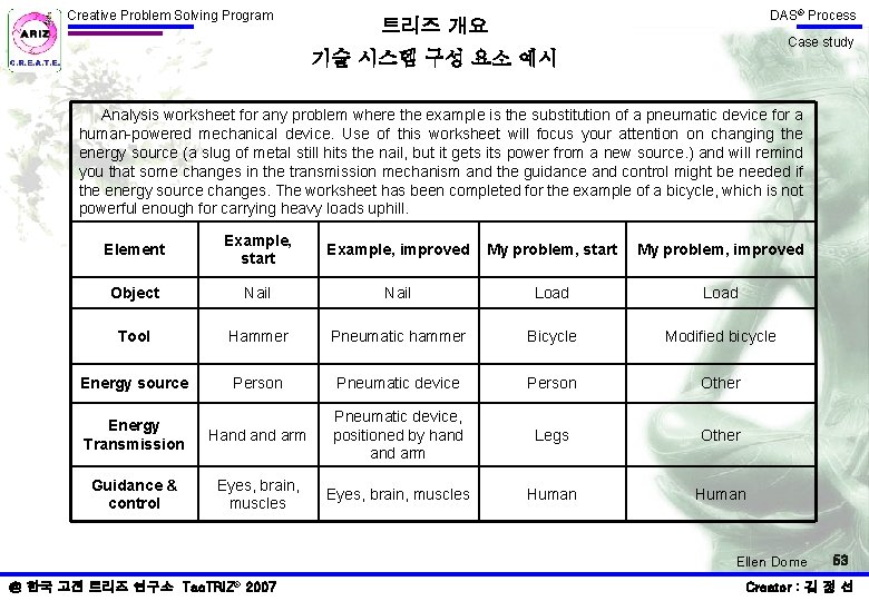 Creative Problem Solving Program DAS® Process 트리즈 개요 Case study 기술 시스템 구성 요소 Creative Problem Solving Program DAS® Process 트리즈 개요 Case study 기술 시스템 구성 요소