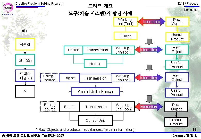 Creative Problem Solving Program DAS® Process 트리즈 개요 Key guide 도구(기술 시스템)의 발전 사례 Creative Problem Solving Program DAS® Process 트리즈 개요 Key guide 도구(기술 시스템)의 발전 사례