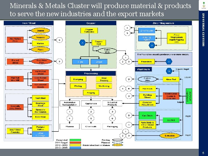 INDUSTRIAL CLUSTERS Minerals & Metals Cluster will produce material & products to serve the INDUSTRIAL CLUSTERS Minerals & Metals Cluster will produce material & products to serve the