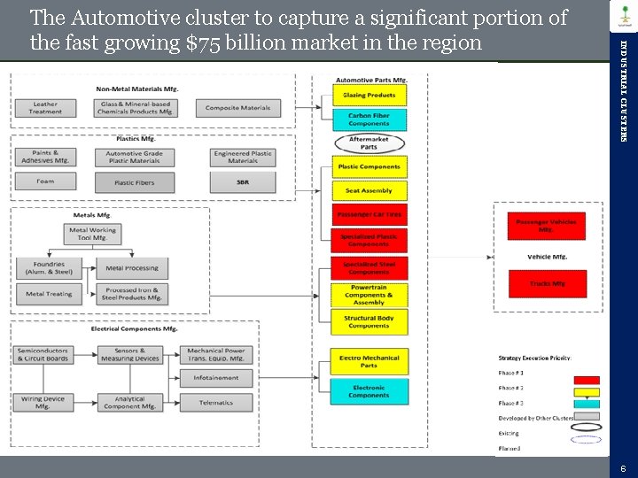 INDUSTRIAL CLUSTERS The Automotive cluster to capture a significant portion of the fast growing INDUSTRIAL CLUSTERS The Automotive cluster to capture a significant portion of the fast growing
