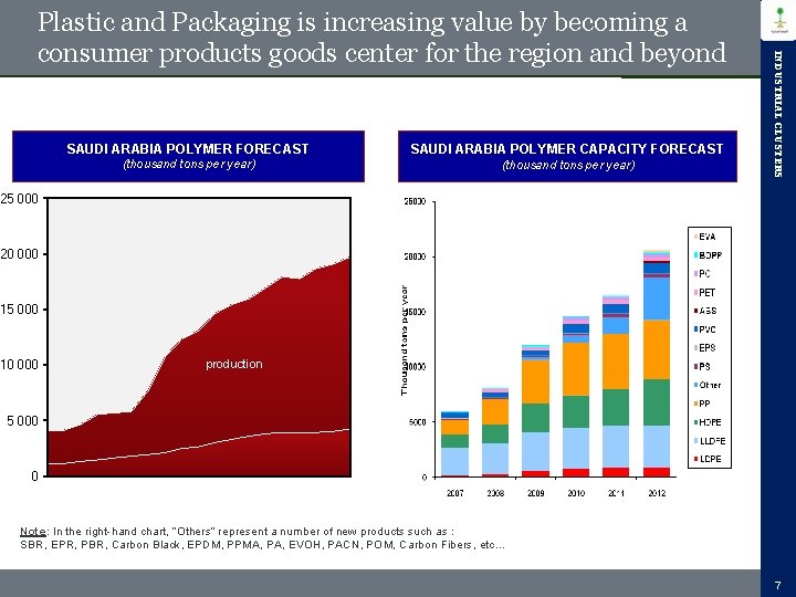SAUDI ARABIA POLYMER FORECAST SAUDI ARABIA POLYMER CAPACITY FORECAST (thousand tons per year) INDUSTRIAL SAUDI ARABIA POLYMER FORECAST SAUDI ARABIA POLYMER CAPACITY FORECAST (thousand tons per year) INDUSTRIAL