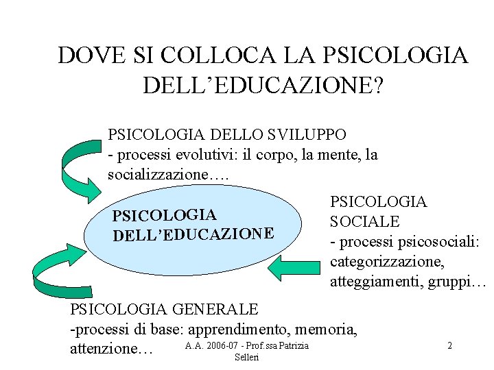 DOVE SI COLLOCA LA PSICOLOGIA DELL’EDUCAZIONE? PSICOLOGIA DELLO SVILUPPO - processi evolutivi: il corpo,