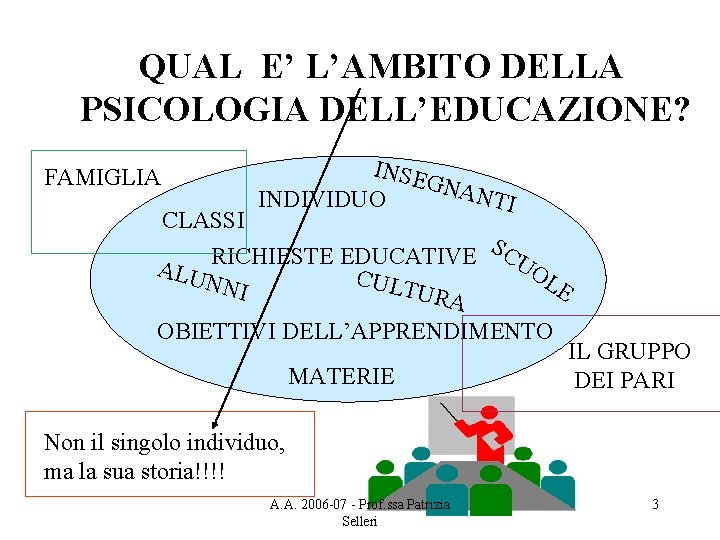 QUAL E’ L’AMBITO DELLA PSICOLOGIA DELL’EDUCAZIONE? FAMIGLIA INSE GNA NTI INDIVIDUO CLASSI SC UO