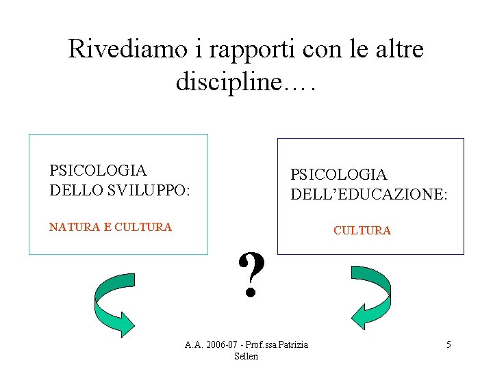 Rivediamo i rapporti con le altre discipline…. PSICOLOGIA DELLO SVILUPPO: PSICOLOGIA DELL’EDUCAZIONE: NATURA E