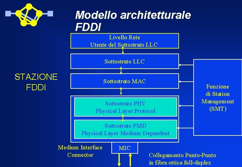 Modello architetturale FDDI Livello Rete Utente del Sottostrato LLC STAZIONE FDDI Sottostrato MAC Sottostrato
