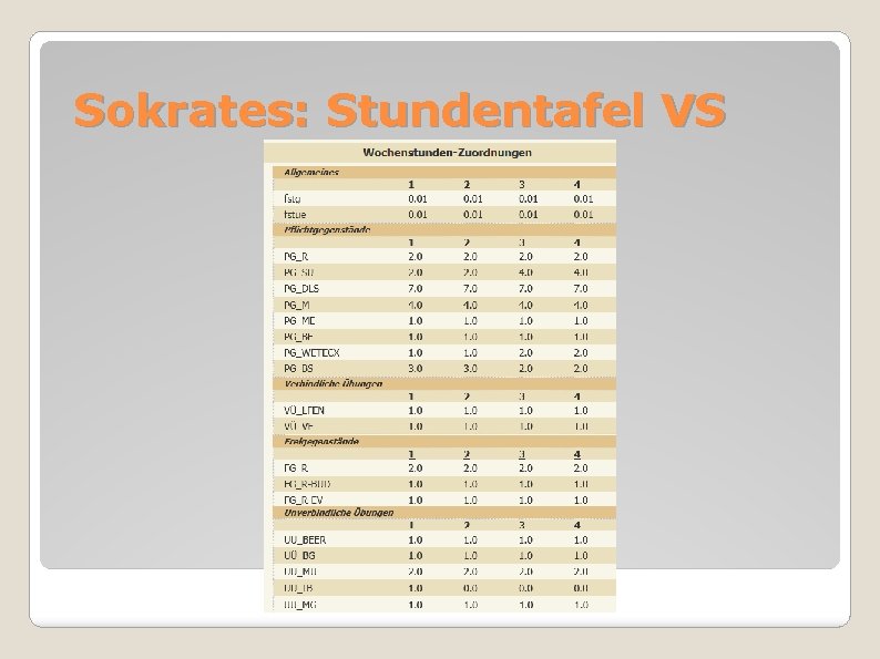 Sokrates: Stundentafel VS 