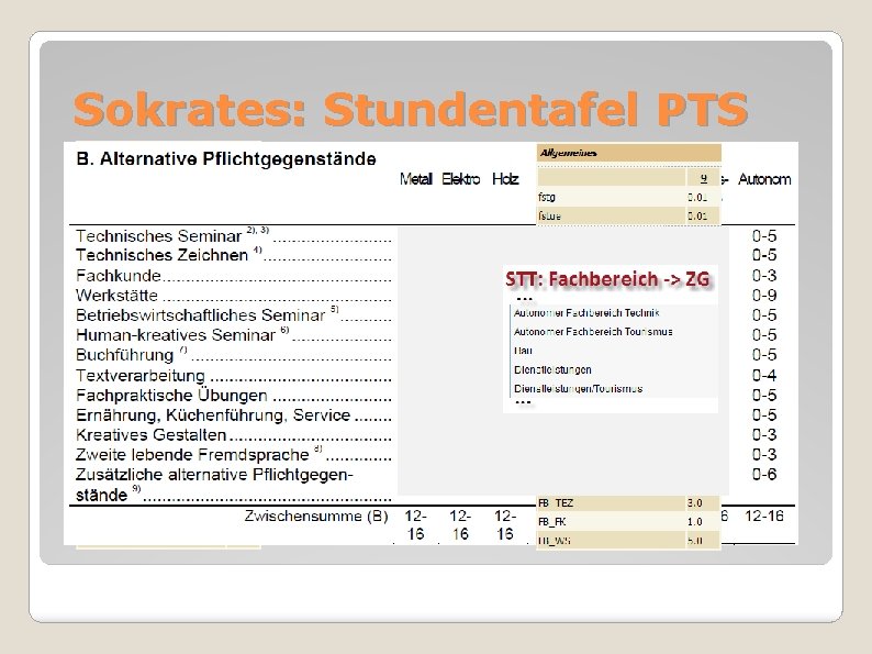 Sokrates: Stundentafel PTS 