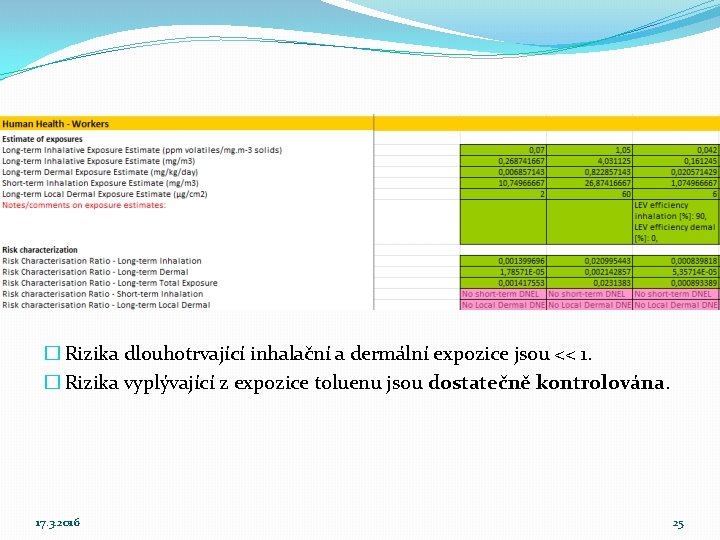 � Rizika dlouhotrvající inhalační a dermální expozice jsou << 1. � Rizika vyplývající z