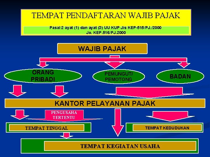 TEMPAT PENDAFTARAN WAJIB PAJAK Pasal 2 ayat (1) dan ayat (3) UU KUP Jis