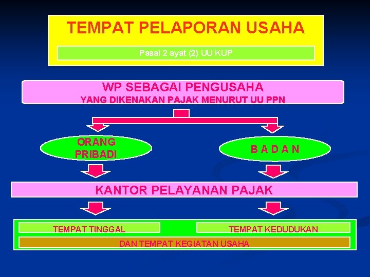 TEMPAT PELAPORAN USAHA Pasal 2 ayat (2) UU KUP WP SEBAGAI PENGUSAHA YANG DIKENAKAN