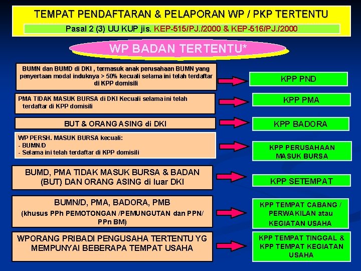 TEMPAT PENDAFTARAN & PELAPORAN WP / PKP TERTENTU Pasal 2 (3) UU KUP jis.