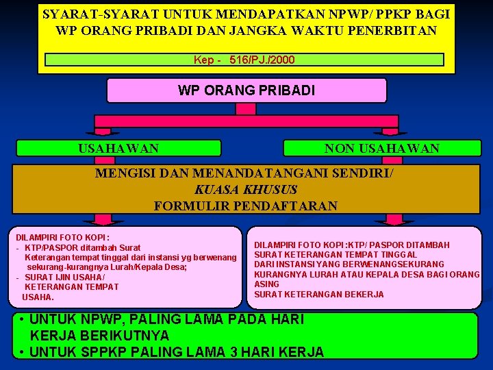 SYARAT-SYARAT UNTUK MENDAPATKAN NPWP/ PPKP BAGI WP ORANG PRIBADI DAN JANGKA WAKTU PENERBITAN Kep