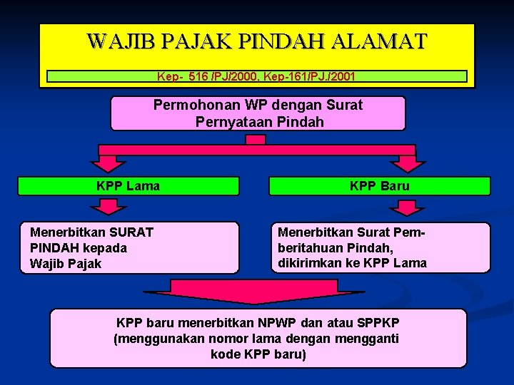 WAJIB PAJAK PINDAH ALAMAT Kep- 516 /PJ/2000, Kep-161/PJ. /2001 Permohonan WP dengan Surat Pernyataan