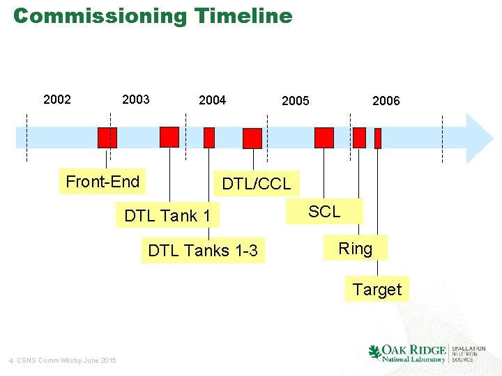 Commissioning Timeline 2002 2003 2004 Front-End 2006 2005 DTL/CCL DTL Tank 1 DTL Tanks