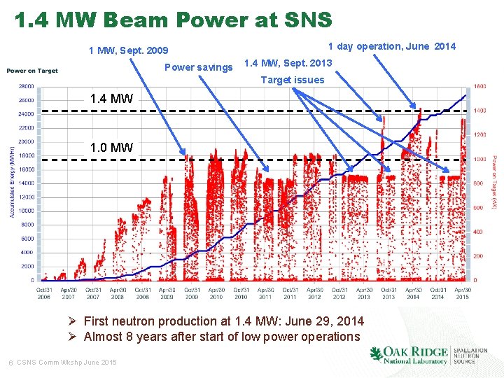 1. 4 MW Beam Power at SNS 1 day operation, June 2014 1 MW,