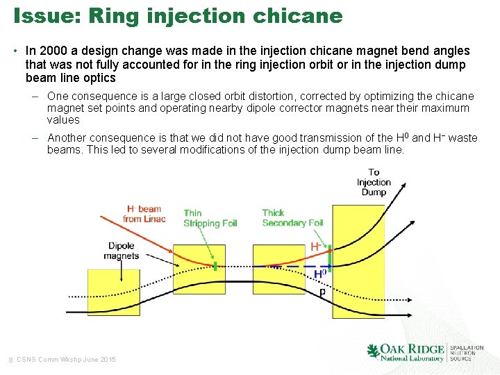 Issue: Ring injection chicane • In 2000 a design change was made in the