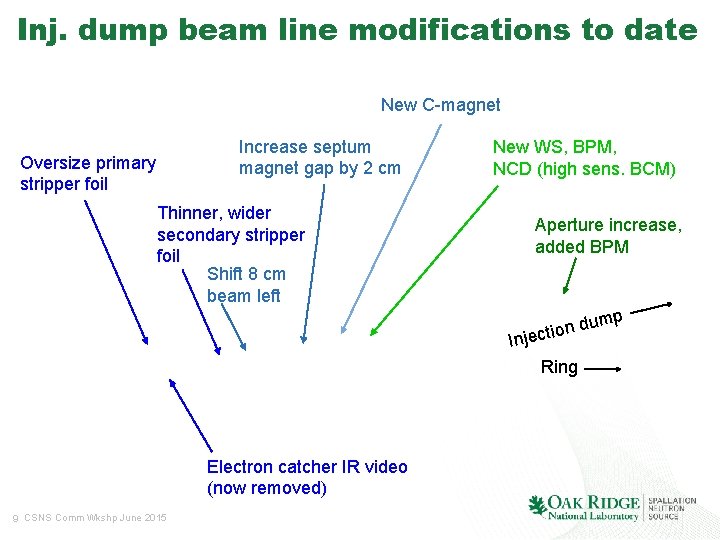 Inj. dump beam line modifications to date New C-magnet Increase septum magnet gap by