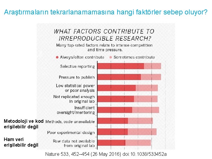 Araştırmaların tekrarlanamamasına hangi faktörler sebep oluyor? Metodoloji ve kod erişilebilir değil Ham veri erişilebilir