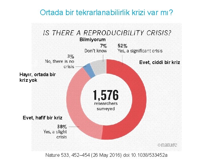 Ortada bir tekrarlanabilirlik krizi var mı? Bilmiyorum Evet, ciddi bir kriz Hayır, ortada bir