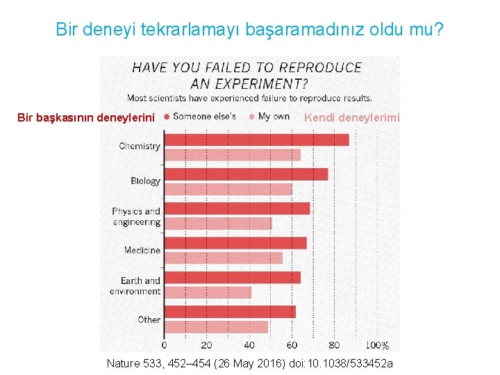 Bir deneyi tekrarlamayı başaramadınız oldu mu? Bir başkasının deneylerini Kendi deneylerimi Nature 533, 452–