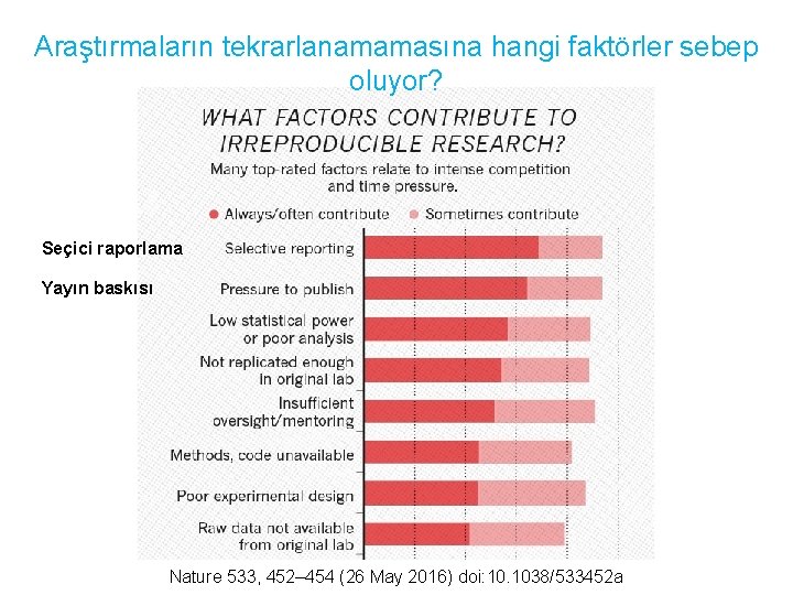 Araştırmaların tekrarlanamamasına hangi faktörler sebep oluyor? Seçici raporlama Yayın baskısı Nature 533, 452– 454