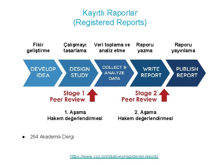 Kayıtlı Raporlar (Registered Reports) Fikir geliştirme Çalışmayı tasarlama Veri toplama ve analiz etme 1.