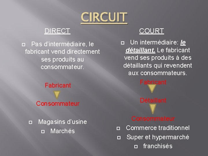DIRECT CIRCUIT Un intermédiaire: le détaillant. Le fabricant vend ses produits à des détaillants