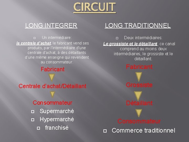 CIRCUIT LONG INTEGRER Un intermédiaire: la centrale d’achat, le fabricant vend ses produits, par