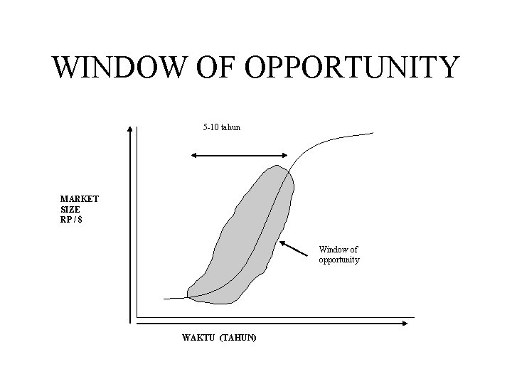 WINDOW OF OPPORTUNITY 5 -10 tahun MARKET SIZE RP / $ Window of opportunity