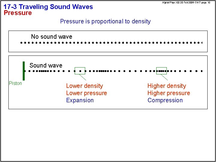 Aljalal-Phys. 102 -20 Feb 2006 -Ch 17 -page 10 17 -3 Traveling Sound Waves