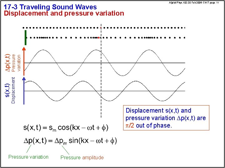 Pressure variation Displacement s(x, t) Dp(x, t) 17 -3 Traveling Sound Waves Displacement and