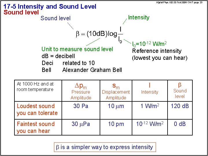 Aljalal-Phys. 102 -20 Feb 2006 -Ch 17 -page 23 17 -5 Intensity and Sound