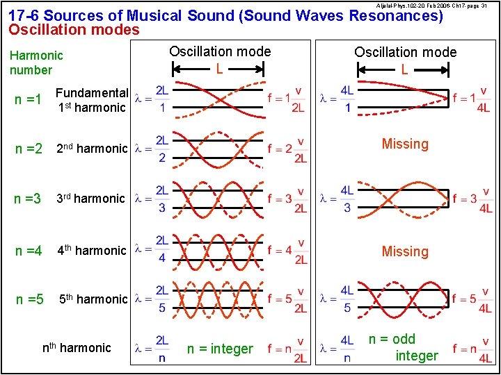 Aljalal-Phys. 102 -20 Feb 2006 -Ch 17 -page 31 17 -6 Sources of Musical