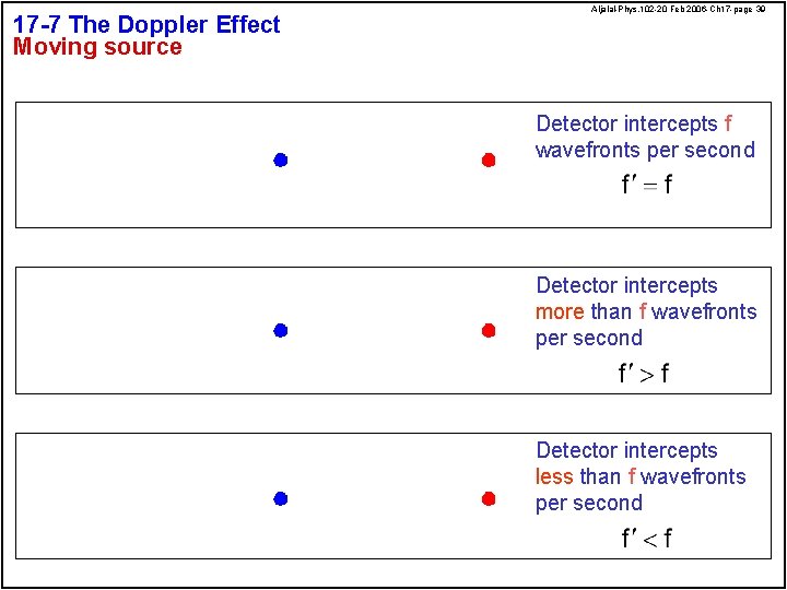 17 -7 The Doppler Effect Moving source Aljalal-Phys. 102 -20 Feb 2006 -Ch 17