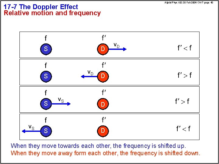 Aljalal-Phys. 102 -20 Feb 2006 -Ch 17 -page 40 17 -7 The Doppler Effect