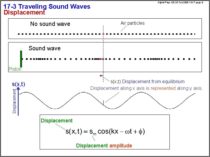 Aljalal-Phys. 102 -20 Feb 2006 -Ch 17 -page 9 17 -3 Traveling Sound Waves