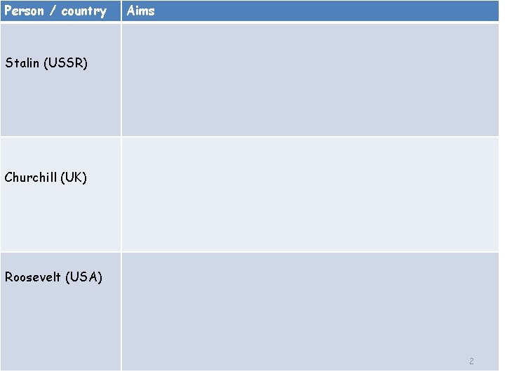 Person / country Aims Stalin (USSR) Churchill (UK) Roosevelt (USA) 2 