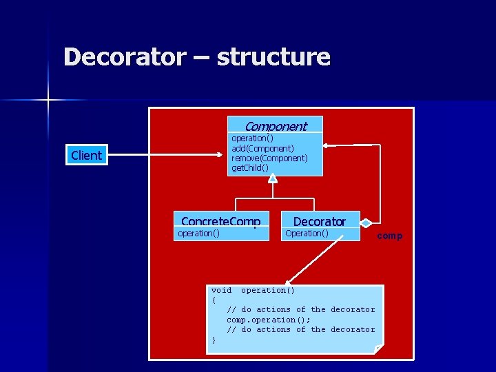 Decorator – structure Component operation() add(Component) remove(Component) get. Child() Client Concrete. Comp operation() Decorator