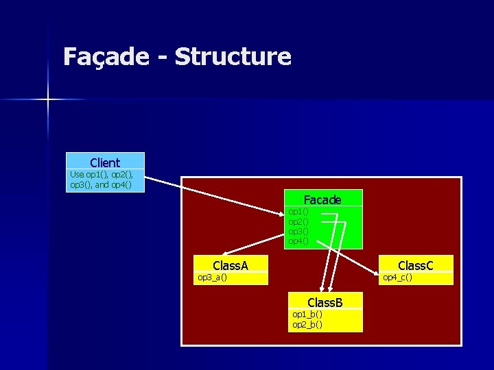 Façade - Structure Client Use op 1(), op 2(), op 3(), and op 4()