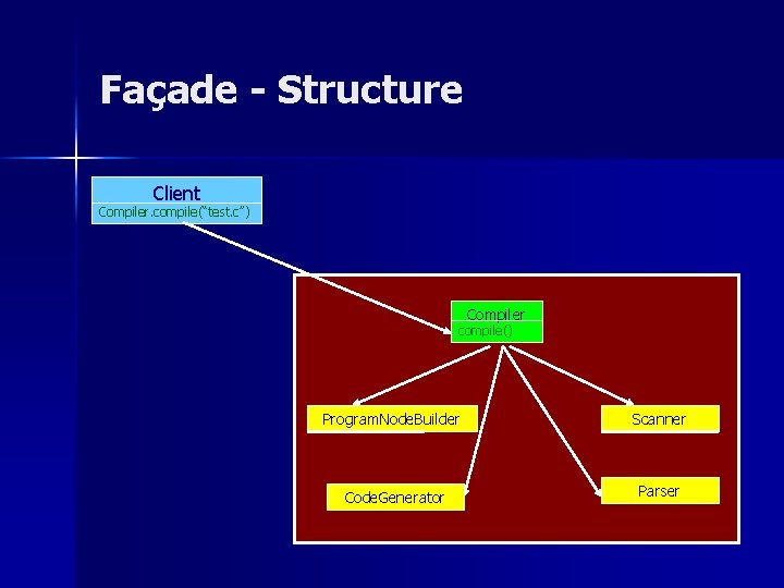 Façade - Structure Client Compiler. compile(“test. c”) Compiler compile() Program. Node. Builder Scanner Code.