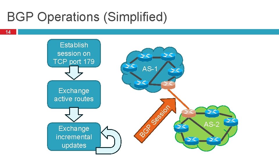 BGP Operations (Simplified) 14 Establish session on TCP port 179 AS-1 P BG Exchange