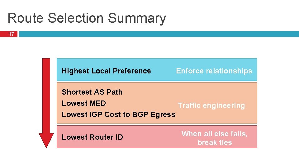 17 Route Selection Summary 17 Highest Local Preference Enforce relationships Shortest AS Path Lowest